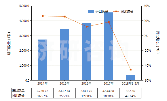 2014-2018年3月中國精制的油橄欖油及其分離品(包括初榨油橄欖油的分離品,但未經(jīng)化學(xué)改性)(HS15099000)進口量及增速統(tǒng)計